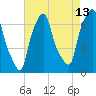 Willets Point tide chart for Sunday, August 13, 2023
