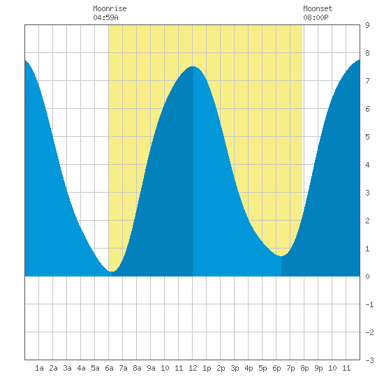 Willets Point tide chart for Tuesday, August 15, 2023