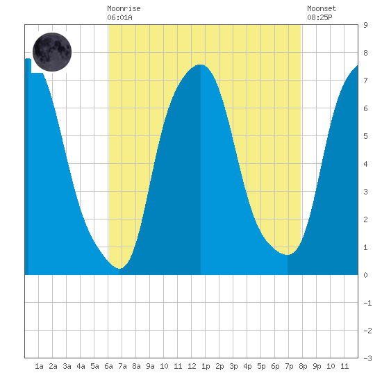 Willets Point tide chart for Wednesday, August 16, 2023