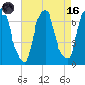 Willets Point tide chart for Wednesday, August 16, 2023