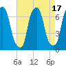 Willets Point tide chart for Thursday, August 17, 2023
