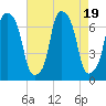 Willets Point tide chart for Saturday, August 19, 2023