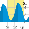 Willets Point tide chart for Monday, August 21, 2023
