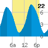 Willets Point tide chart for Tuesday, August 22, 2023