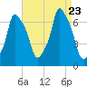 Willets Point tide chart for Wednesday, August 23, 2023