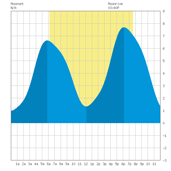 Willets Point tide chart for Friday, August 25, 2023