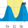 Willets Point tide chart for Saturday, August 26, 2023
