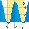 Willets Point tide chart for Wednesday, August 2, 2023