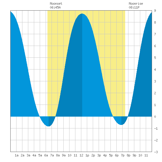 Willets Point tide chart for Thursday, August 31, 2023
