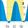 Willets Point tide chart for Thursday, August 3, 2023