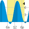 Willets Point tide chart for Friday, August 4, 2023