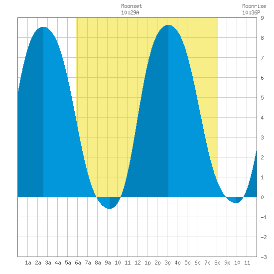 Willets Point tide chart for Saturday, August 5, 2023
