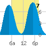 Willets Point tide chart for Monday, August 7, 2023
