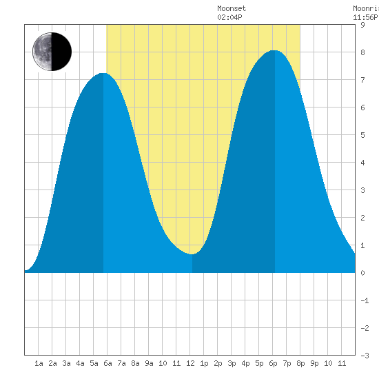 Willets Point tide chart for Tuesday, August 8, 2023