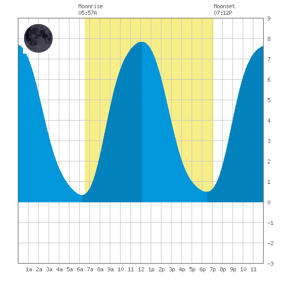Willets Point tide chart for Thursday, September 14, 2023