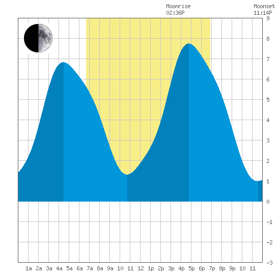 Willets Point tide chart for Friday, September 22, 2023