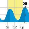 Willets Point tide chart for Monday, September 25, 2023