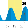 Willets Point tide chart for Tuesday, September 26, 2023