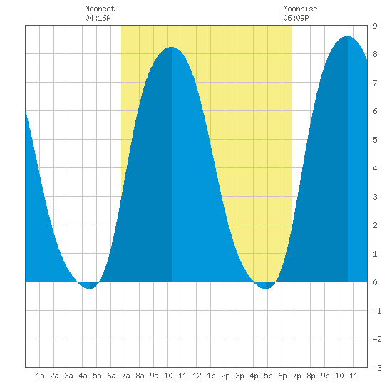 Willets Point tide chart for Wednesday, September 27, 2023