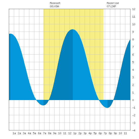 Willets Point tide chart for Saturday, September 30, 2023