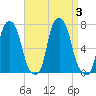 Willets Point tide chart for Sunday, September 3, 2023