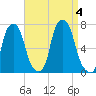 Willets Point tide chart for Monday, September 4, 2023