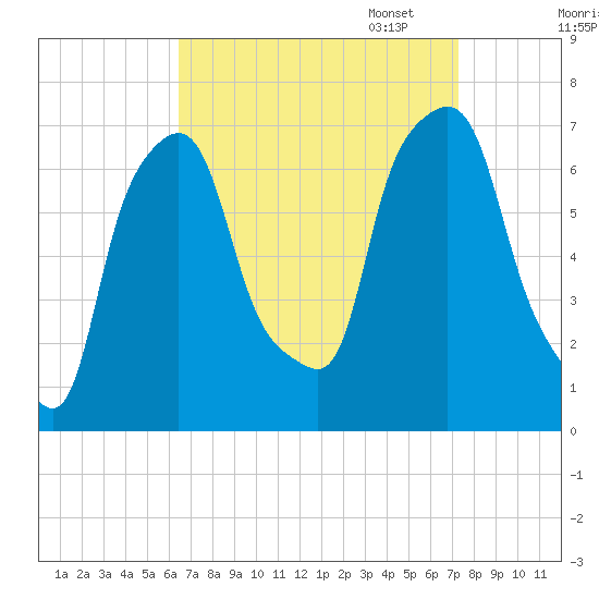 Willets Point tide chart for Thursday, September 7, 2023