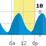 Willets Point tide chart for Tuesday, October 10, 2023