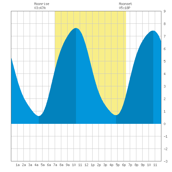 Willets Point tide chart for Wednesday, October 11, 2023