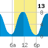 Willets Point tide chart for Friday, October 13, 2023