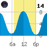 Willets Point tide chart for Saturday, October 14, 2023