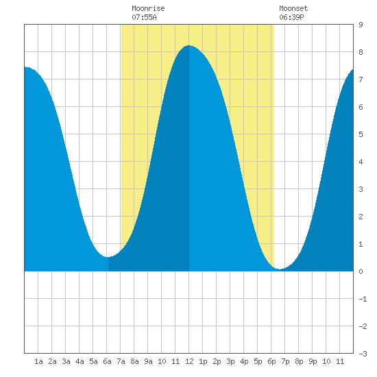 Willets Point tide chart for Sunday, October 15, 2023