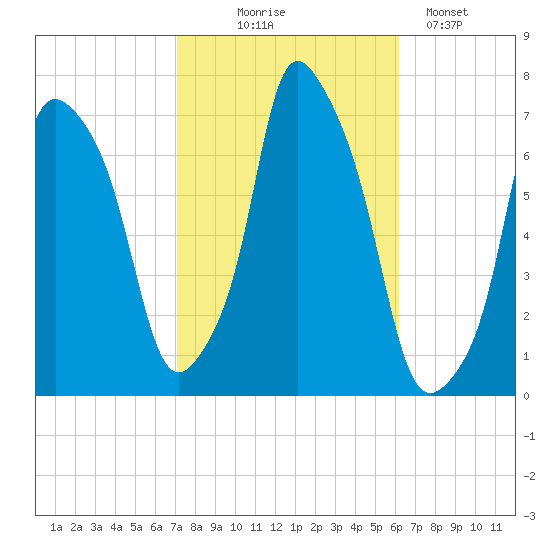 Willets Point tide chart for Tuesday, October 17, 2023