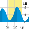 Willets Point tide chart for Wednesday, October 18, 2023