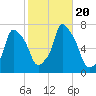 Willets Point tide chart for Friday, October 20, 2023