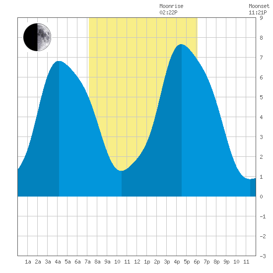 Willets Point tide chart for Saturday, October 21, 2023