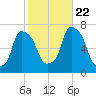 Willets Point tide chart for Sunday, October 22, 2023