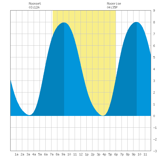 Willets Point tide chart for Wednesday, October 25, 2023