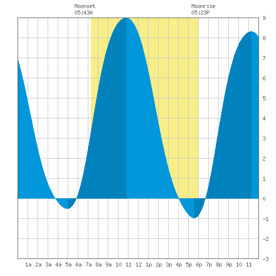Willets Point tide chart for Friday, October 27, 2023