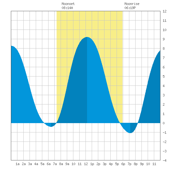 Willets Point tide chart for Sunday, October 29, 2023