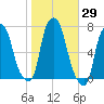 Willets Point tide chart for Sunday, October 29, 2023