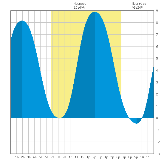 Willets Point tide chart for Monday, October 2, 2023