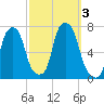Willets Point tide chart for Tuesday, October 3, 2023