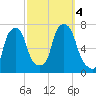 Willets Point tide chart for Wednesday, October 4, 2023