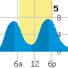 Willets Point tide chart for Thursday, October 5, 2023