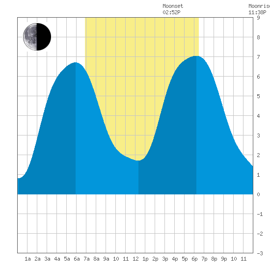 Willets Point tide chart for Friday, October 6, 2023