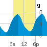 Willets Point tide chart for Monday, October 9, 2023