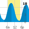 Willets Point tide chart for Friday, November 10, 2023