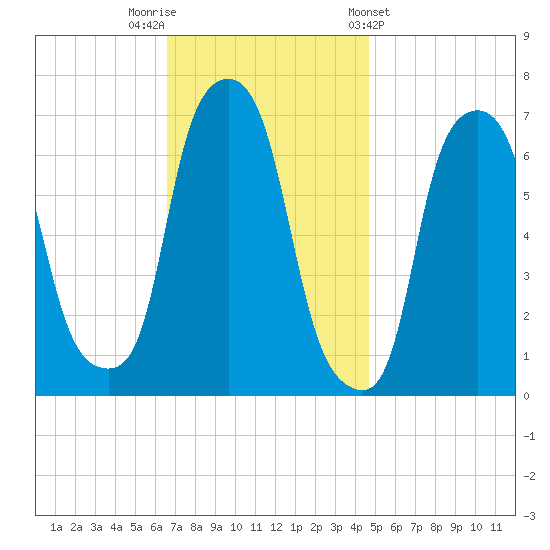 Willets Point tide chart for Saturday, November 11, 2023