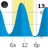 Willets Point tide chart for Monday, November 13, 2023